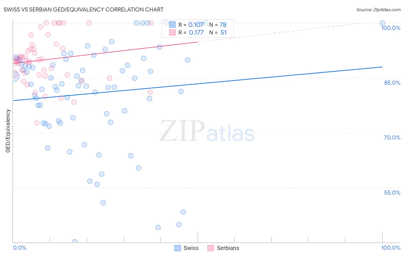 Swiss vs Serbian GED/Equivalency