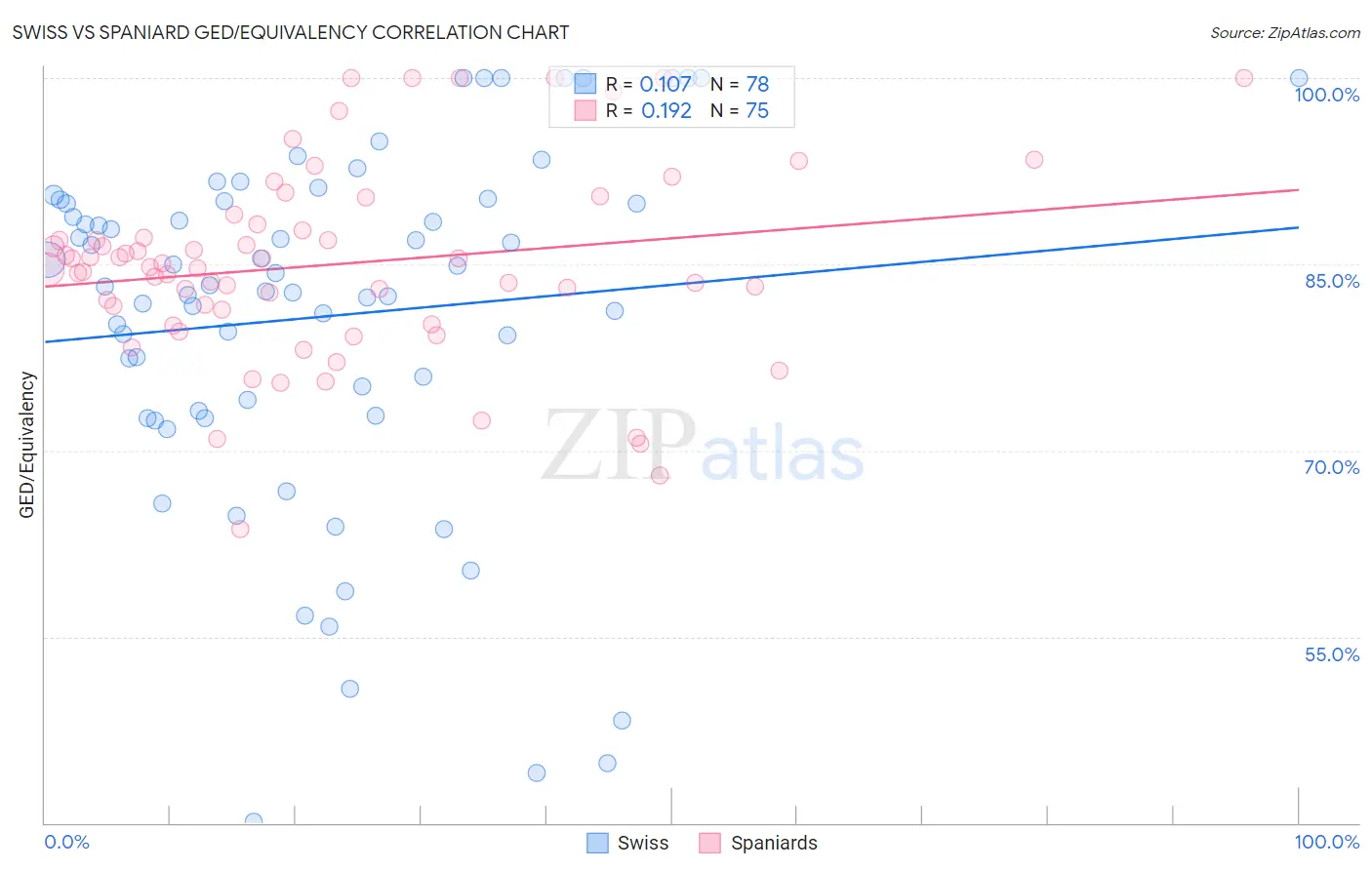Swiss vs Spaniard GED/Equivalency