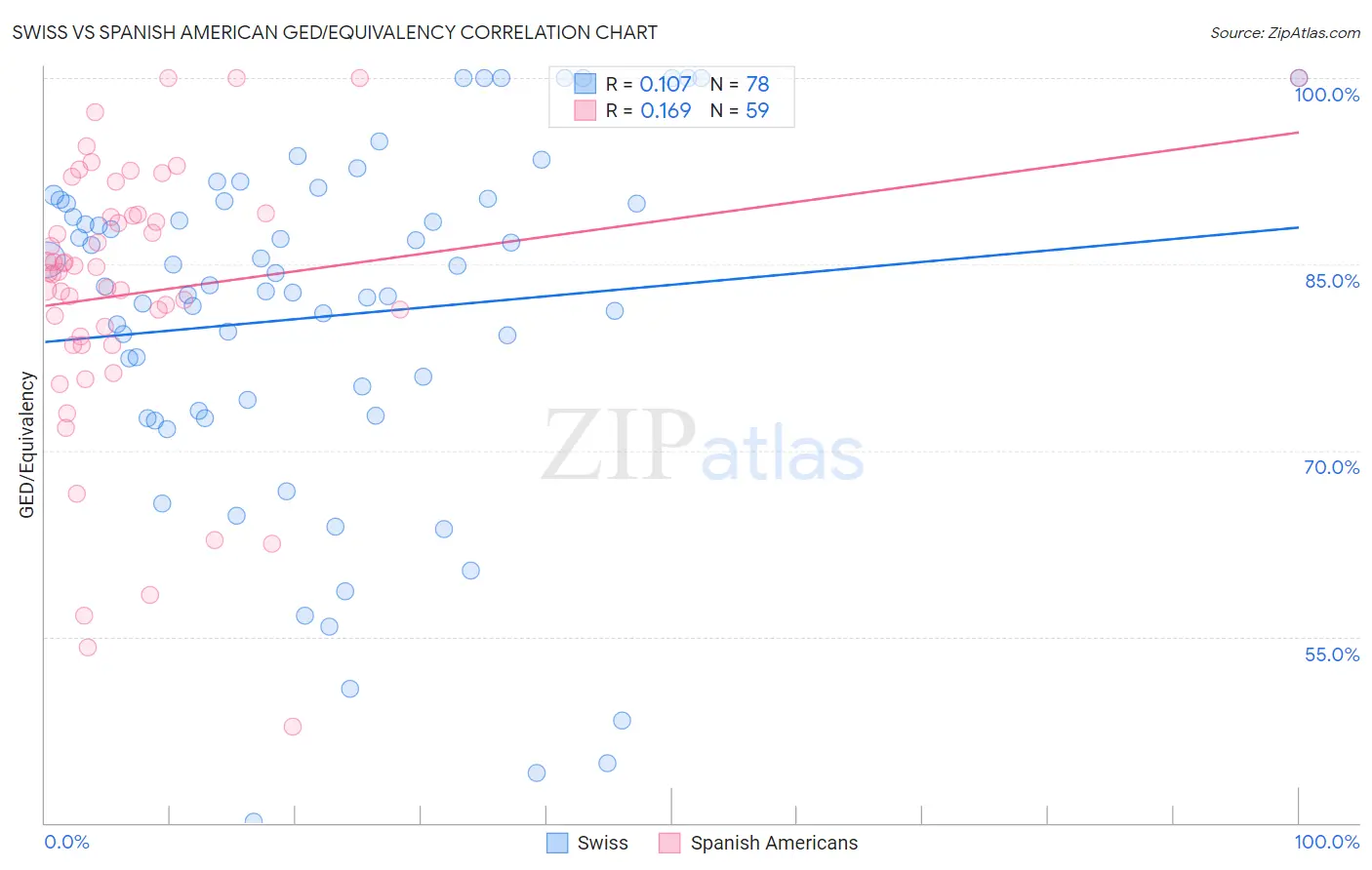 Swiss vs Spanish American GED/Equivalency