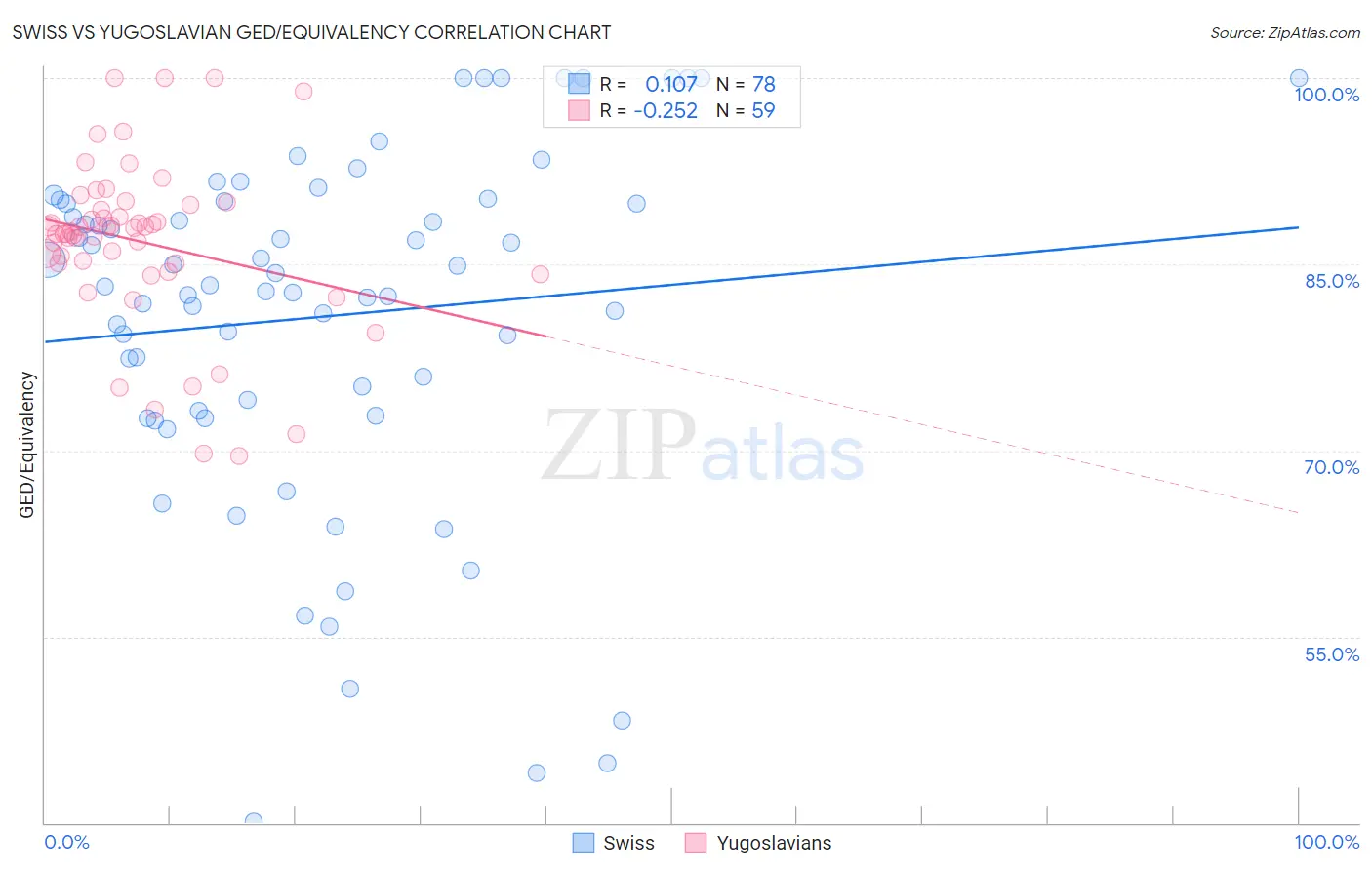 Swiss vs Yugoslavian GED/Equivalency