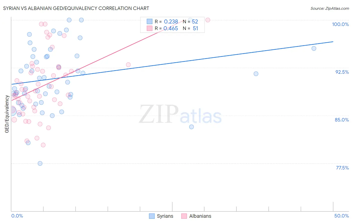 Syrian vs Albanian GED/Equivalency