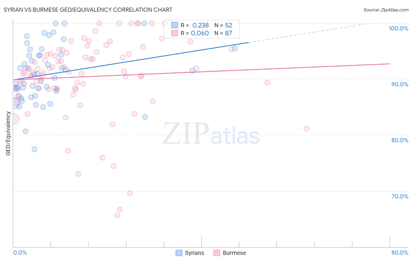 Syrian vs Burmese GED/Equivalency