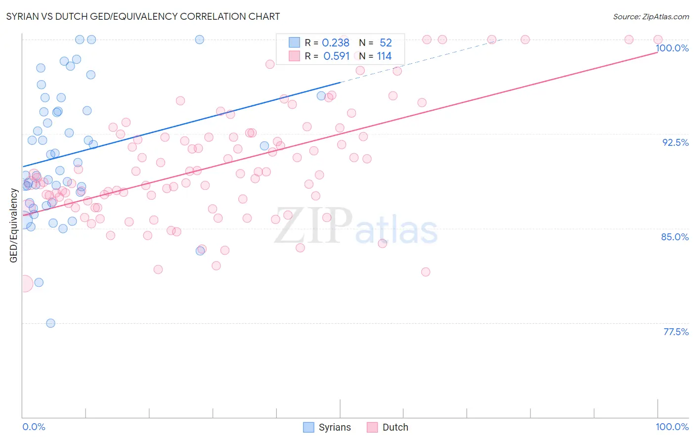 Syrian vs Dutch GED/Equivalency