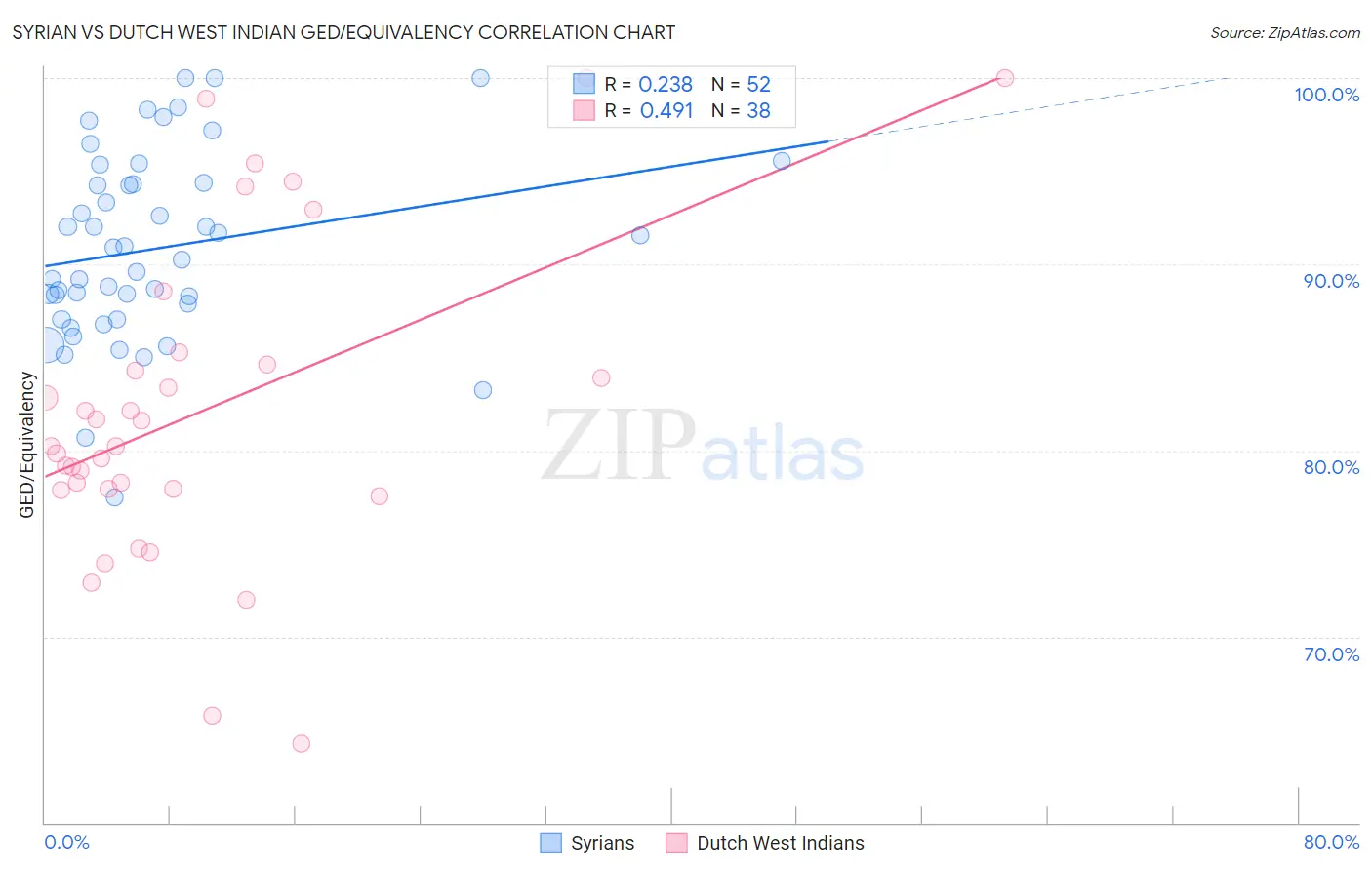 Syrian vs Dutch West Indian GED/Equivalency