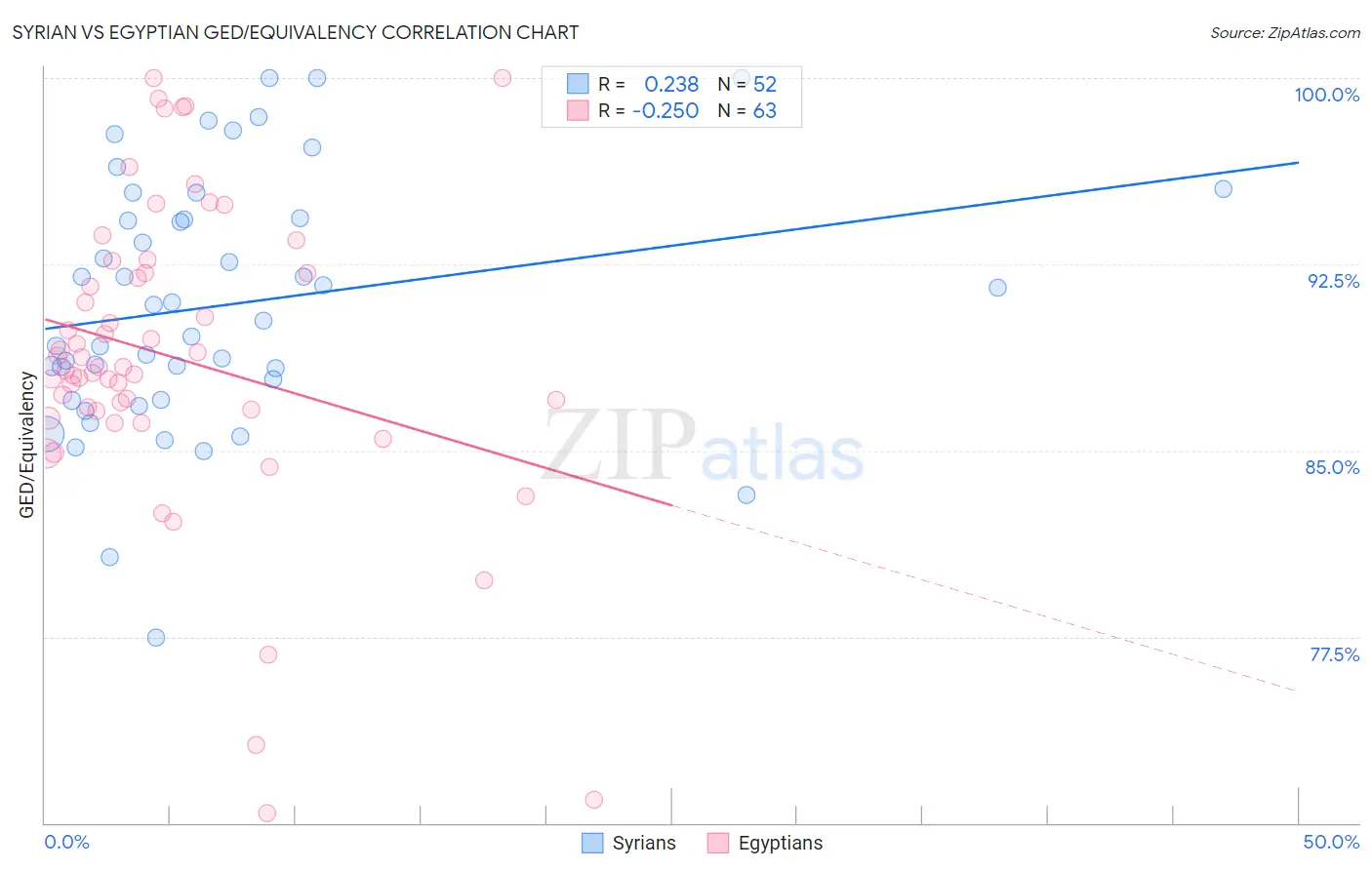 Syrian vs Egyptian GED/Equivalency