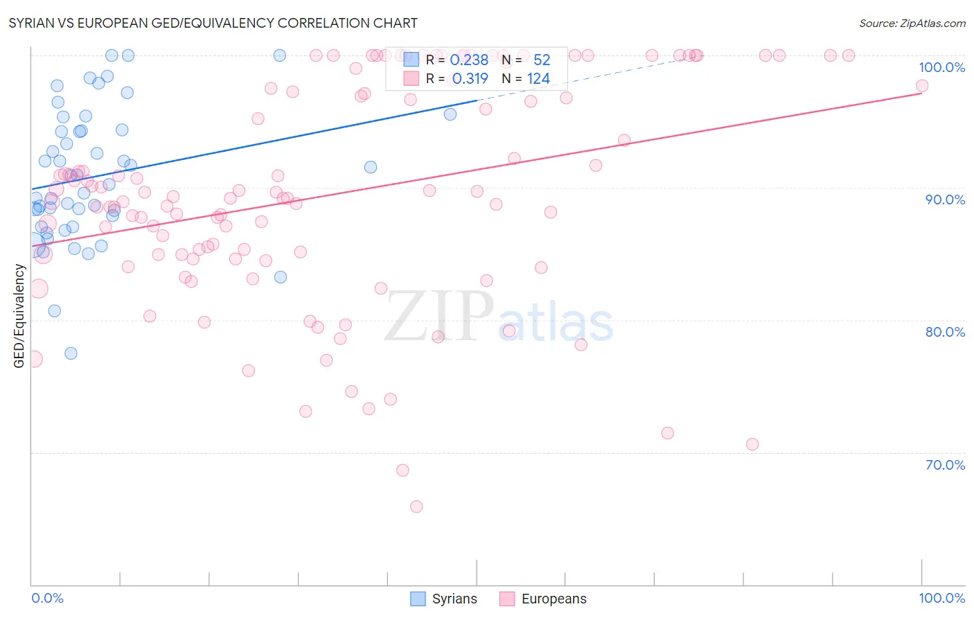 Syrian vs European GED/Equivalency