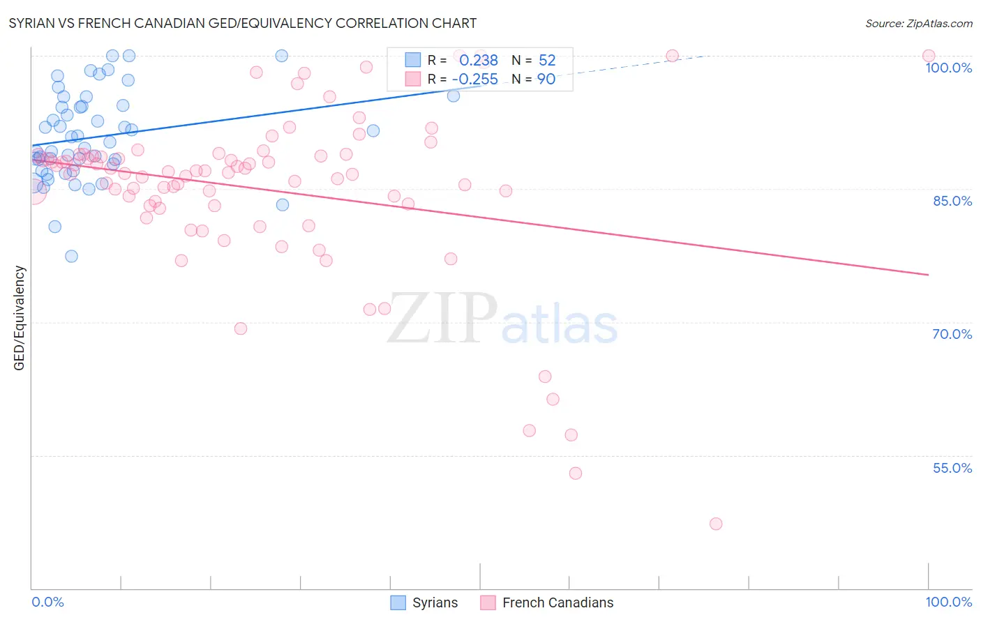 Syrian vs French Canadian GED/Equivalency