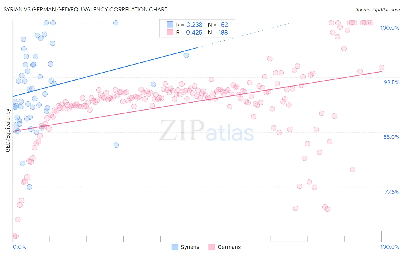 Syrian vs German GED/Equivalency