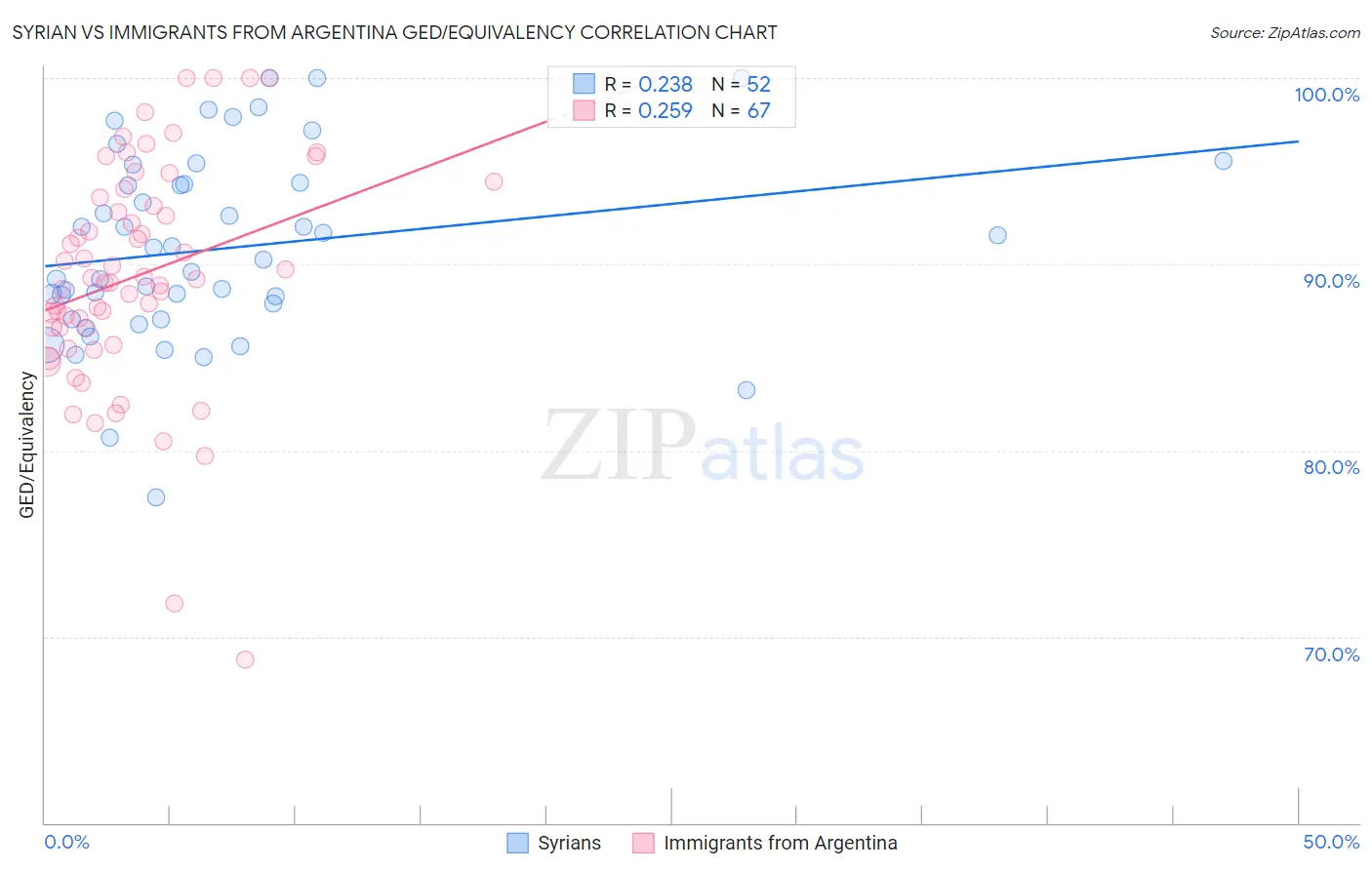 Syrian vs Immigrants from Argentina GED/Equivalency