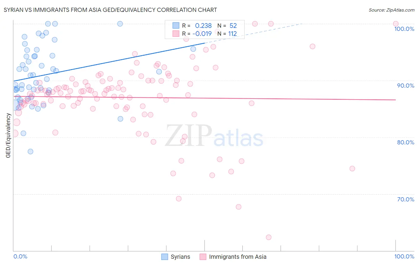 Syrian vs Immigrants from Asia GED/Equivalency