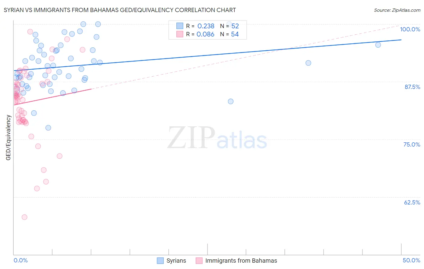 Syrian vs Immigrants from Bahamas GED/Equivalency