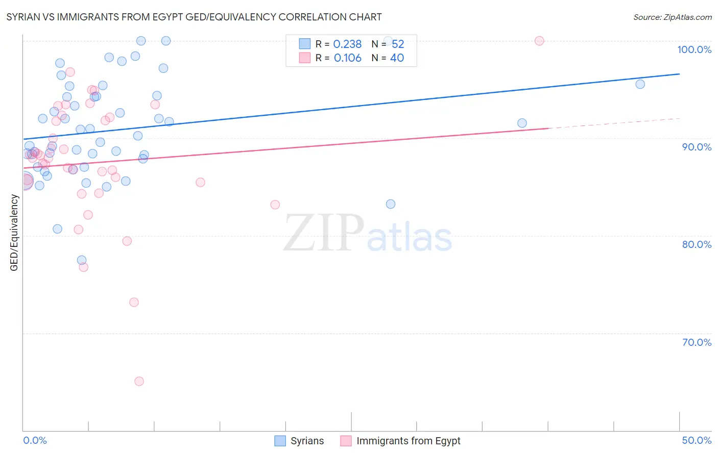 Syrian vs Immigrants from Egypt GED/Equivalency