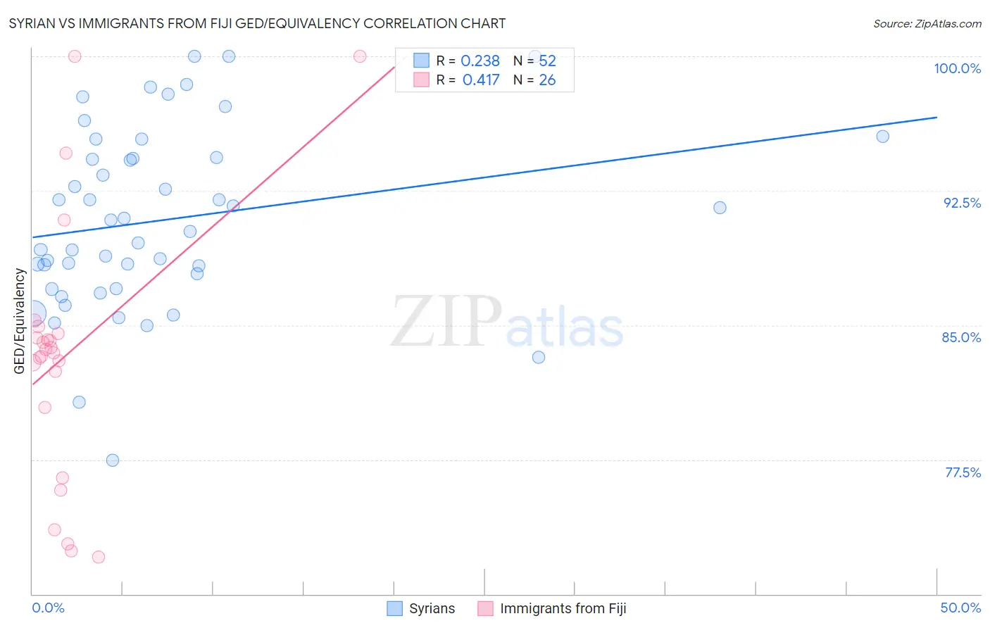 Syrian vs Immigrants from Fiji GED/Equivalency