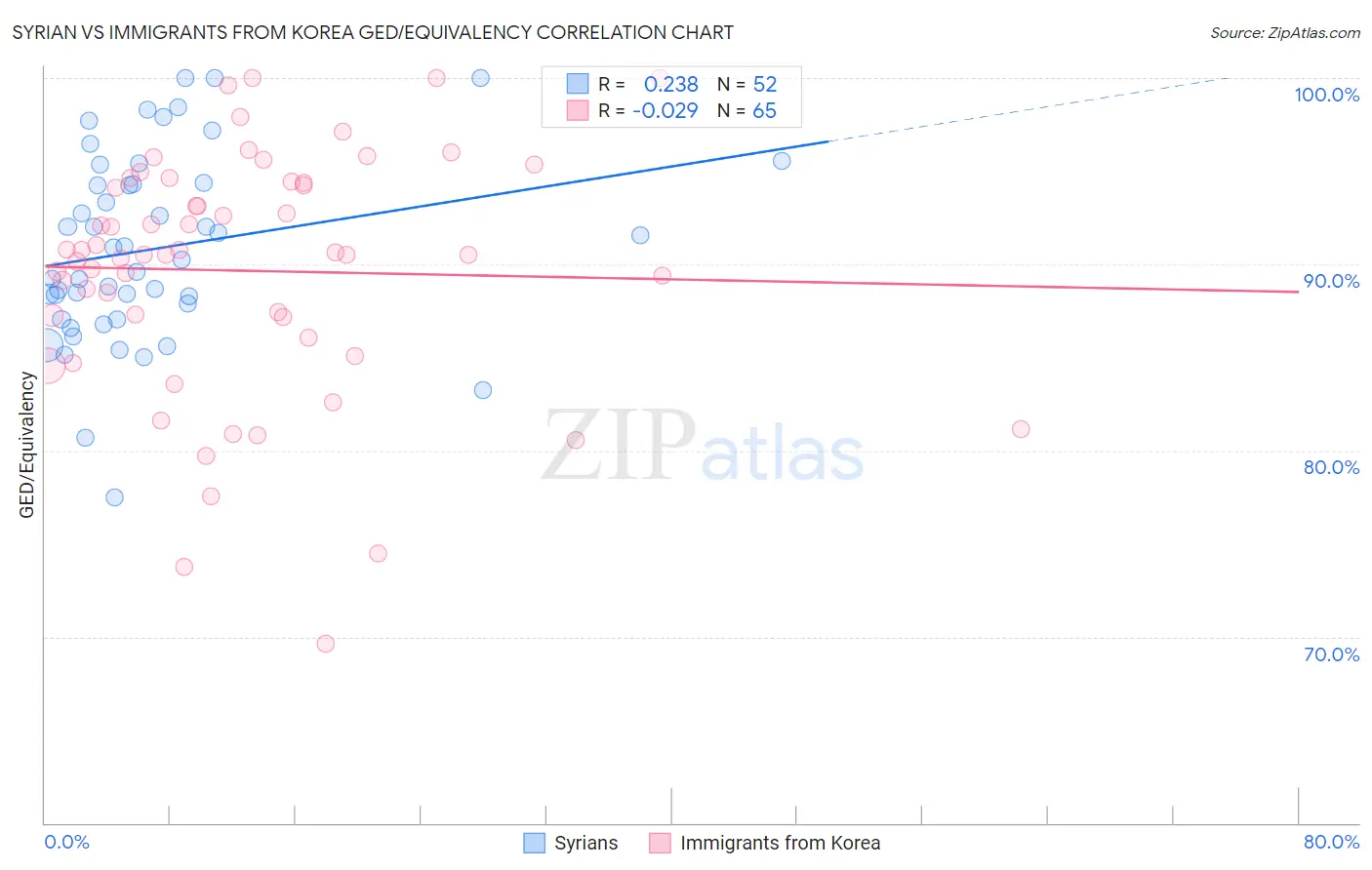 Syrian vs Immigrants from Korea GED/Equivalency