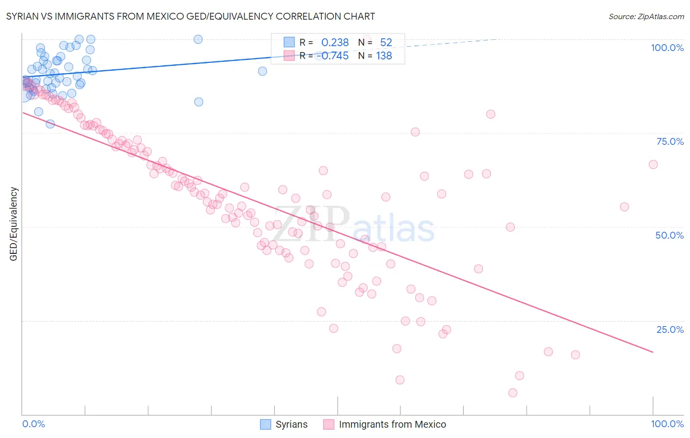 Syrian vs Immigrants from Mexico GED/Equivalency