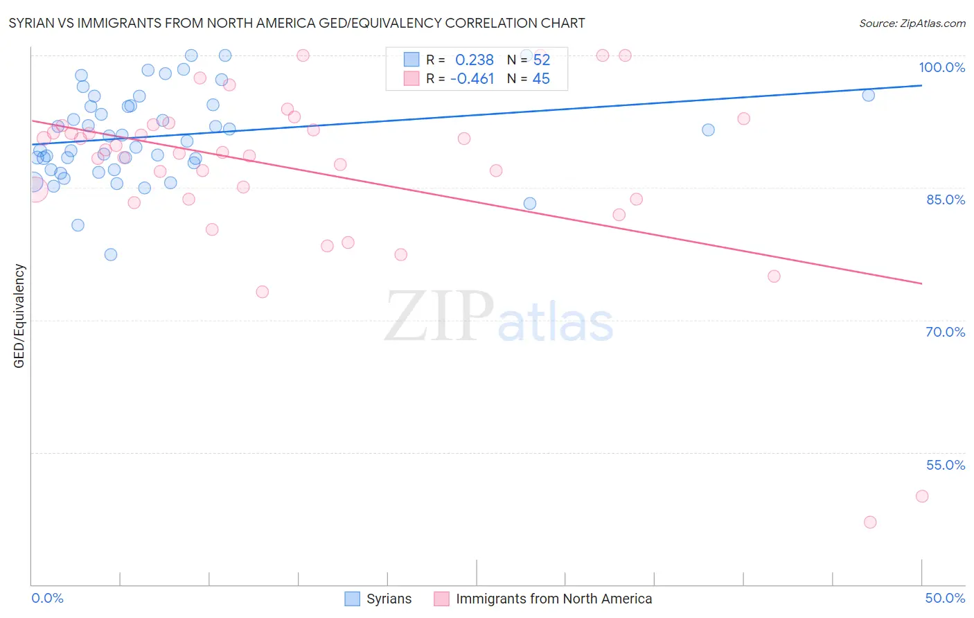 Syrian vs Immigrants from North America GED/Equivalency