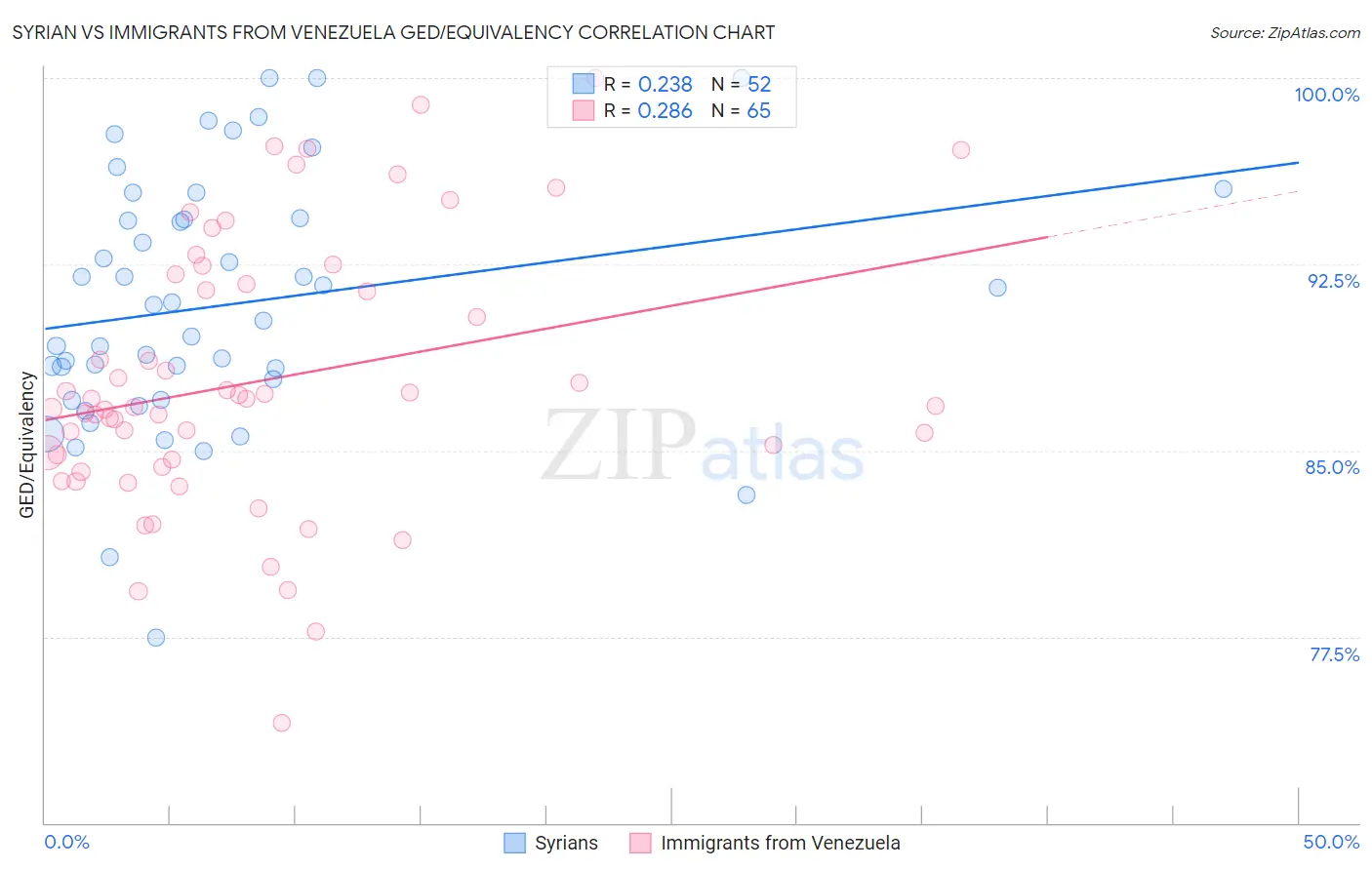 Syrian vs Immigrants from Venezuela GED/Equivalency