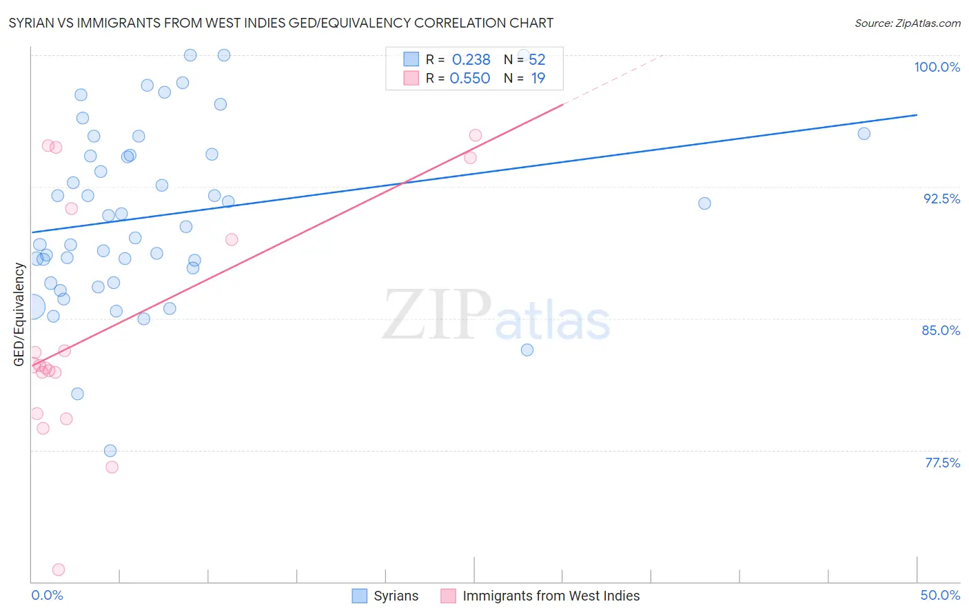 Syrian vs Immigrants from West Indies GED/Equivalency