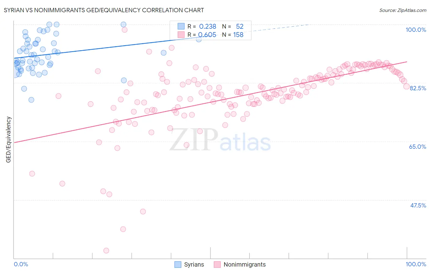 Syrian vs Nonimmigrants GED/Equivalency