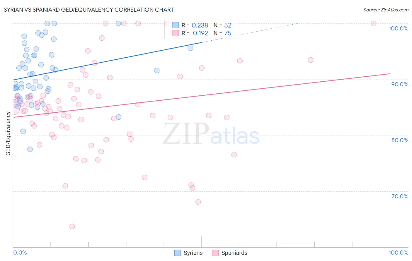 Syrian vs Spaniard GED/Equivalency