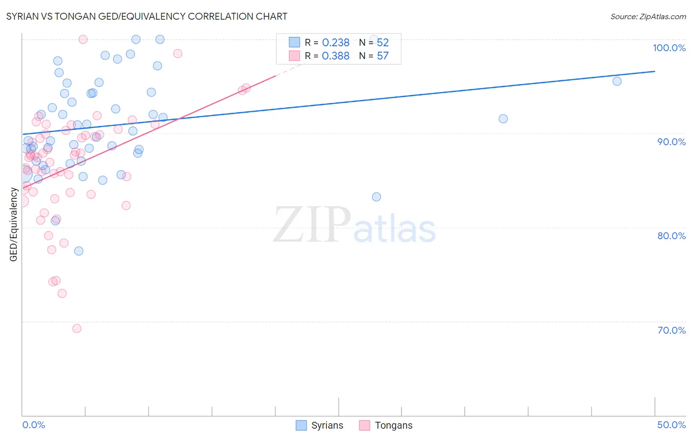 Syrian vs Tongan GED/Equivalency