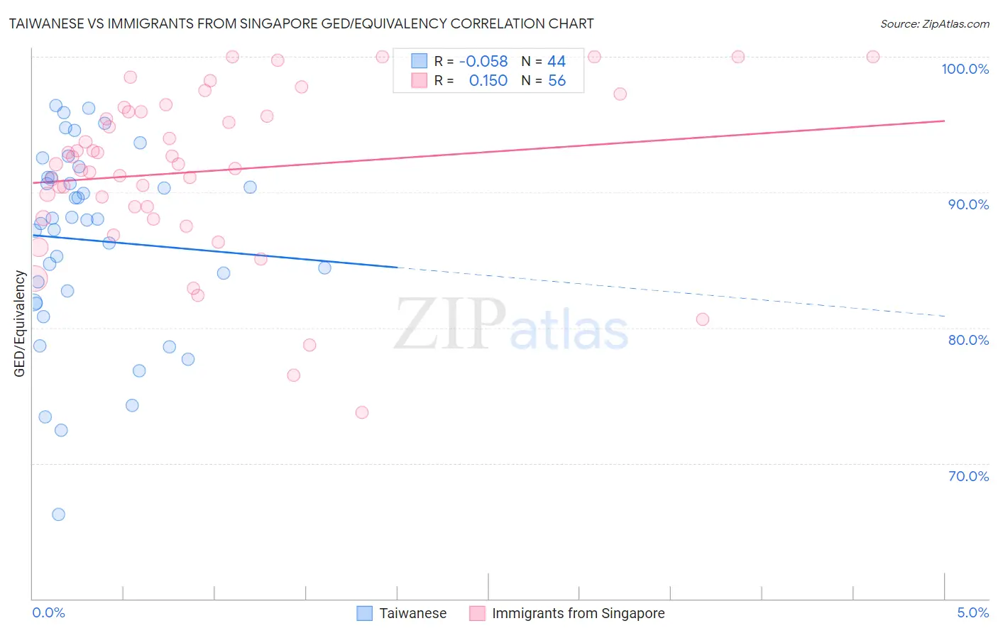 Taiwanese vs Immigrants from Singapore GED/Equivalency