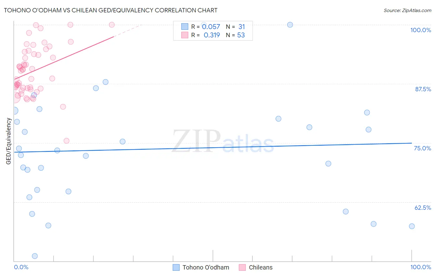 Tohono O'odham vs Chilean GED/Equivalency