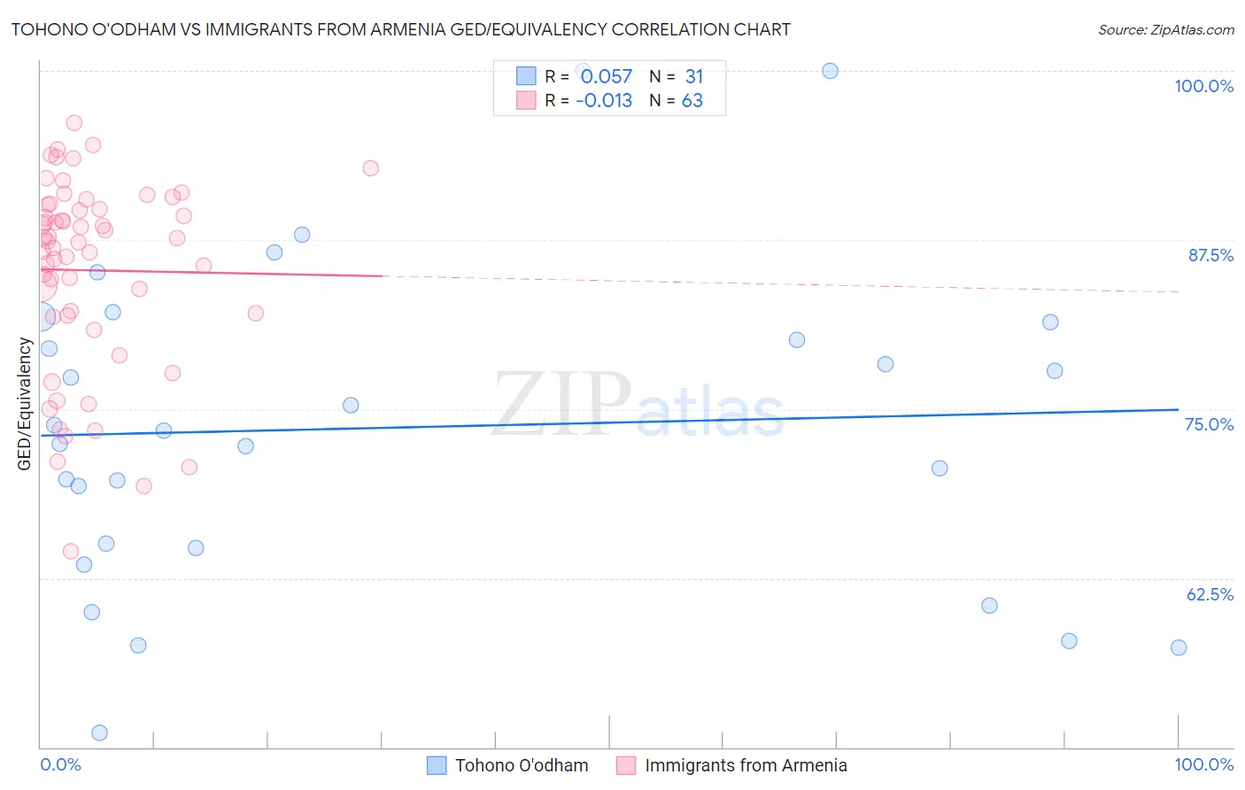 Tohono O'odham vs Immigrants from Armenia GED/Equivalency