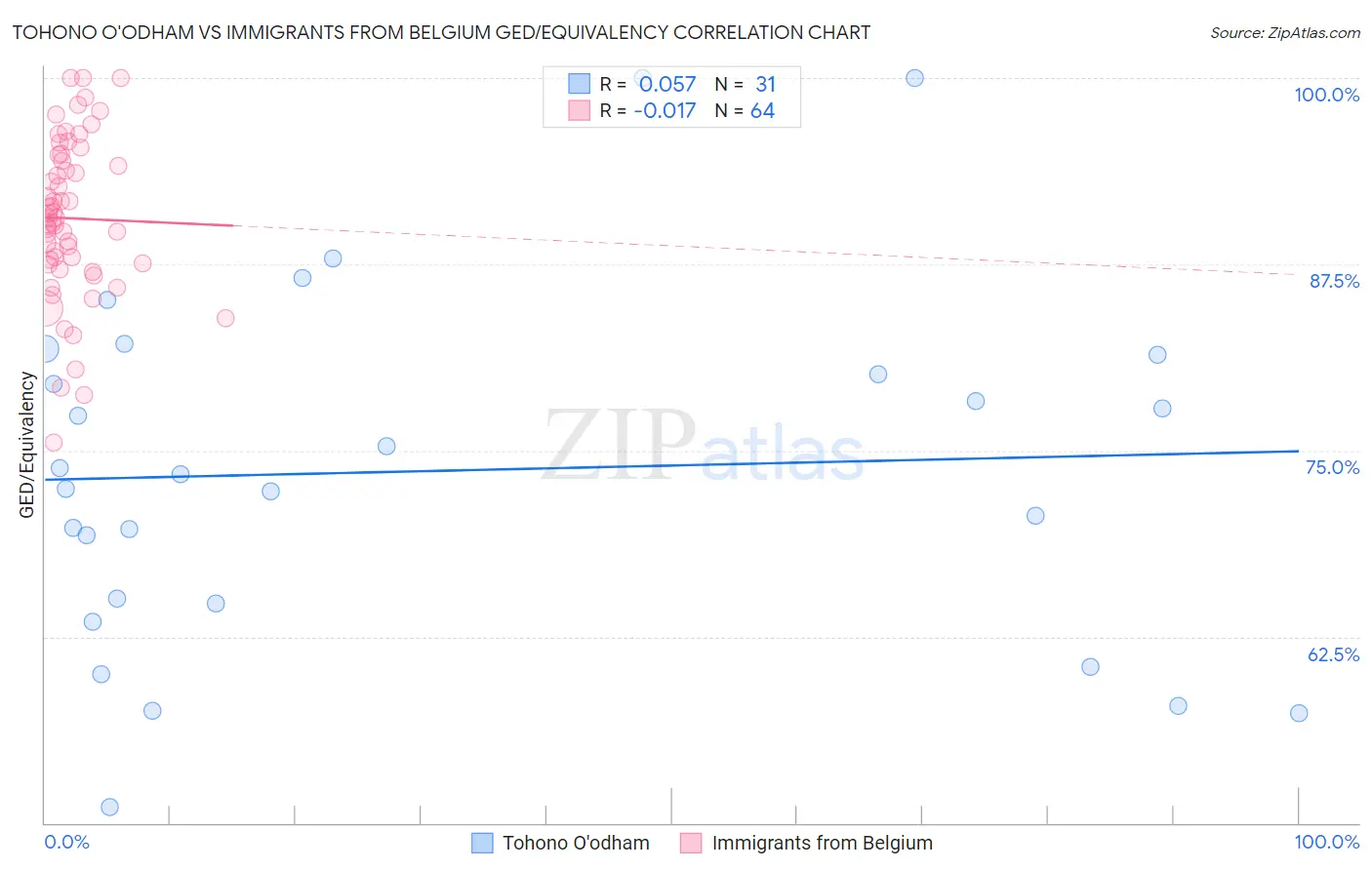 Tohono O'odham vs Immigrants from Belgium GED/Equivalency