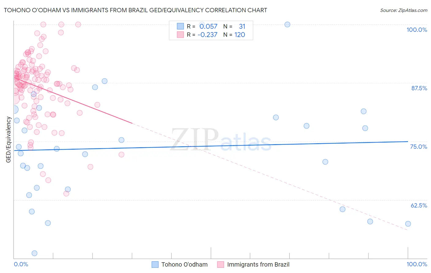 Tohono O'odham vs Immigrants from Brazil GED/Equivalency