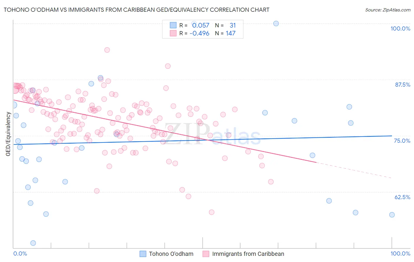 Tohono O'odham vs Immigrants from Caribbean GED/Equivalency