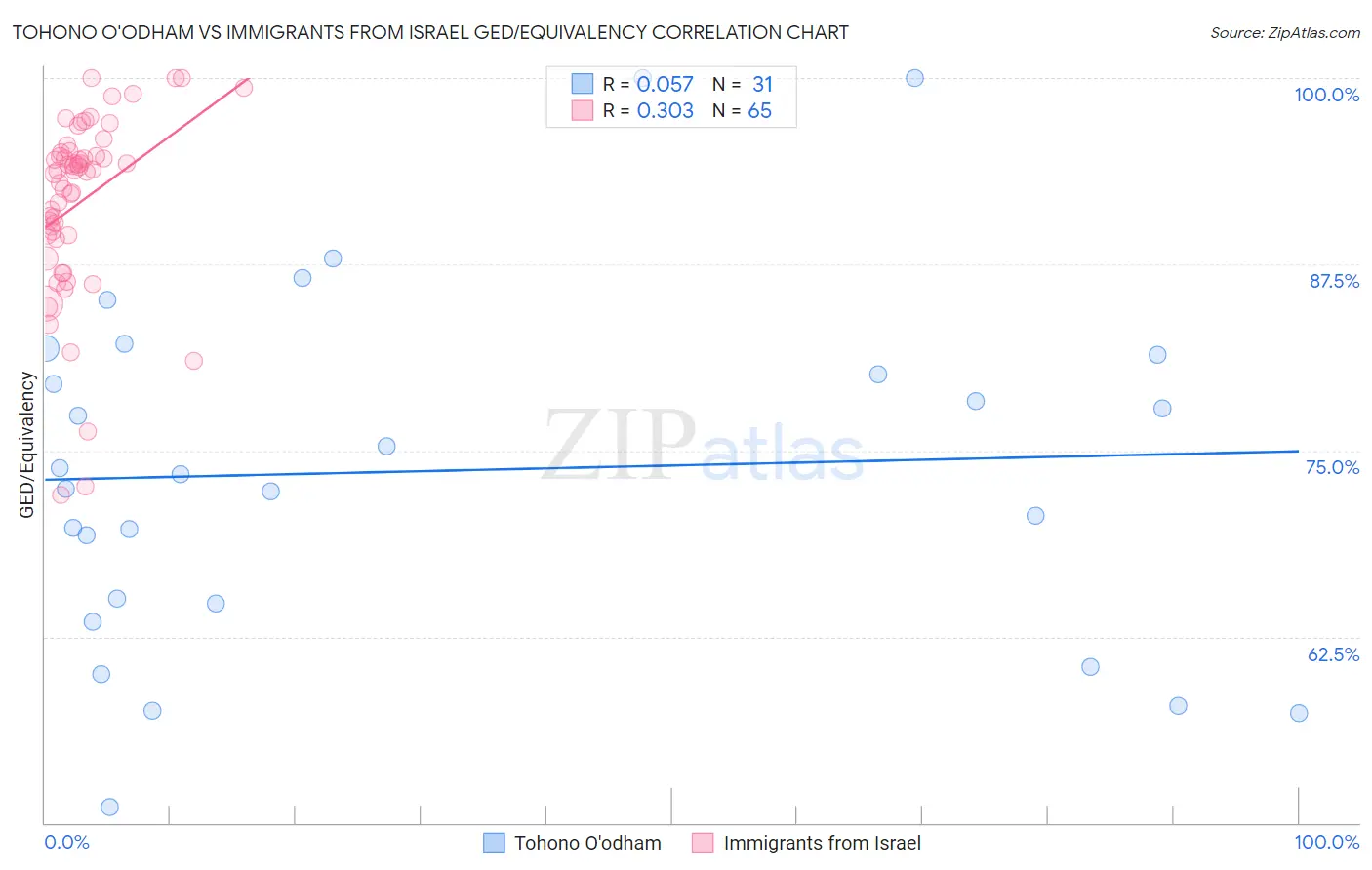 Tohono O'odham vs Immigrants from Israel GED/Equivalency