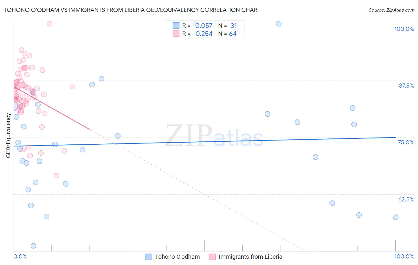 Tohono O'odham vs Immigrants from Liberia GED/Equivalency