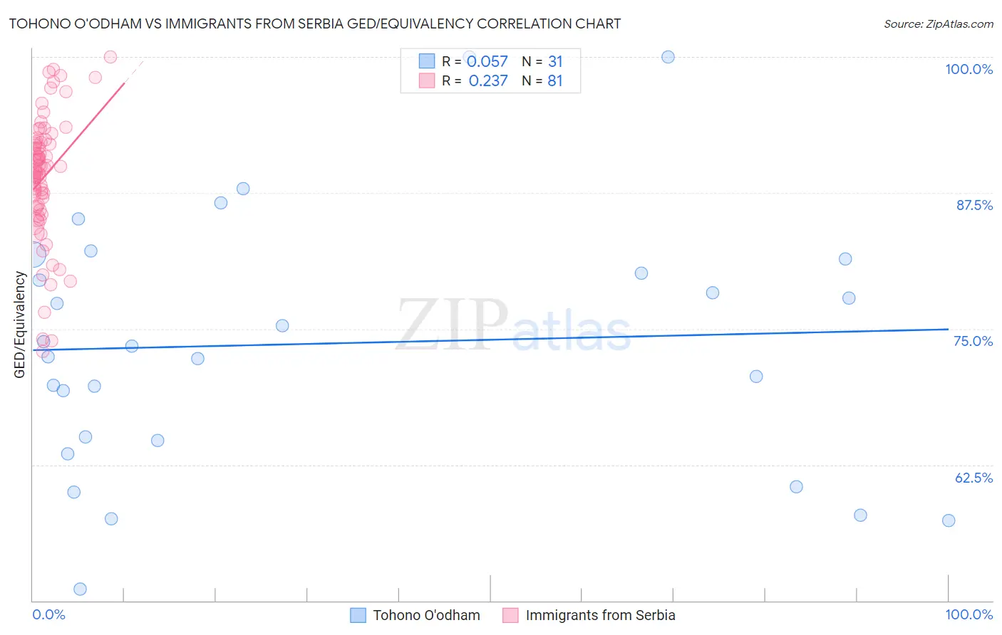 Tohono O'odham vs Immigrants from Serbia GED/Equivalency