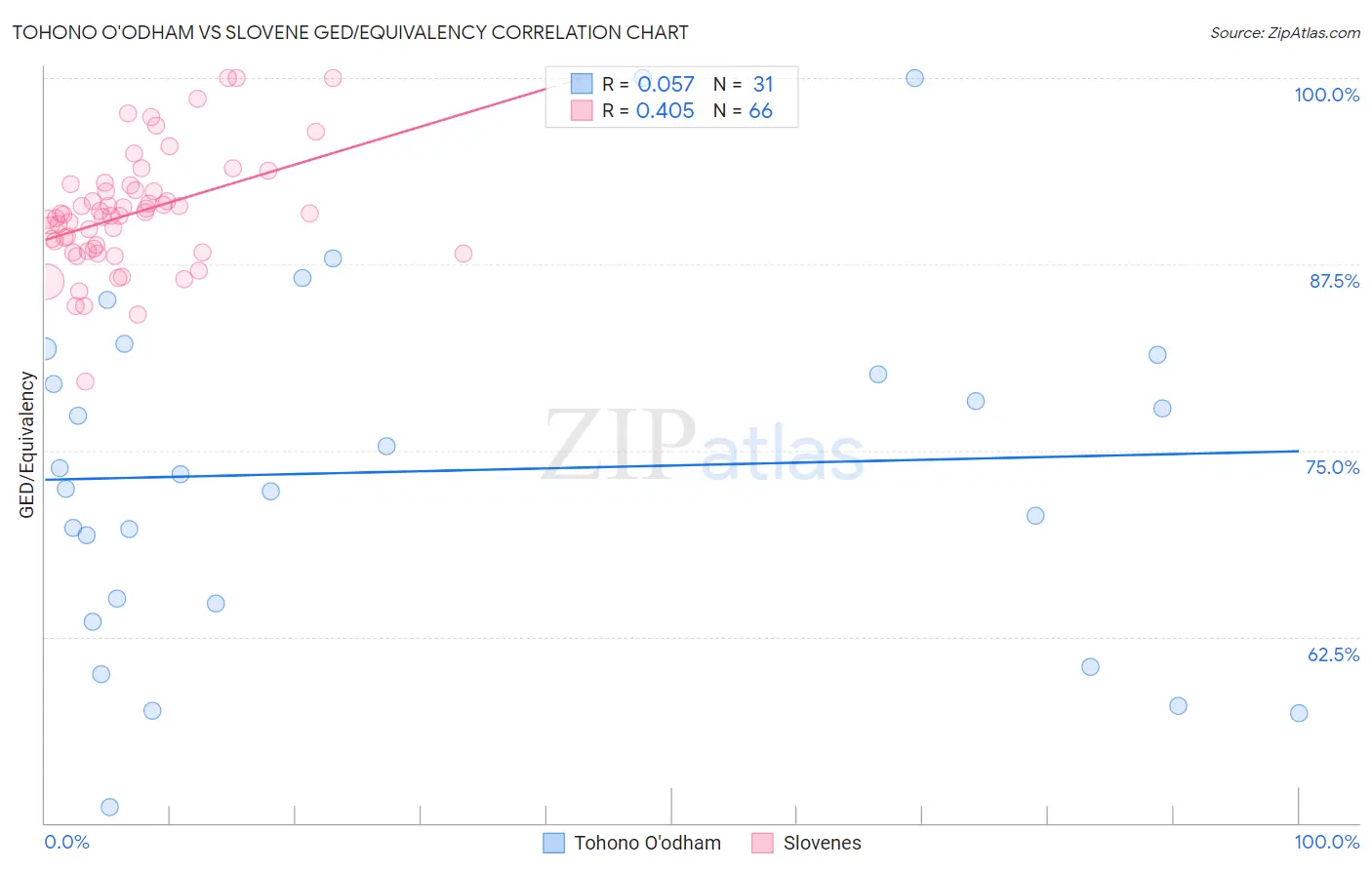 Tohono O'odham vs Slovene GED/Equivalency