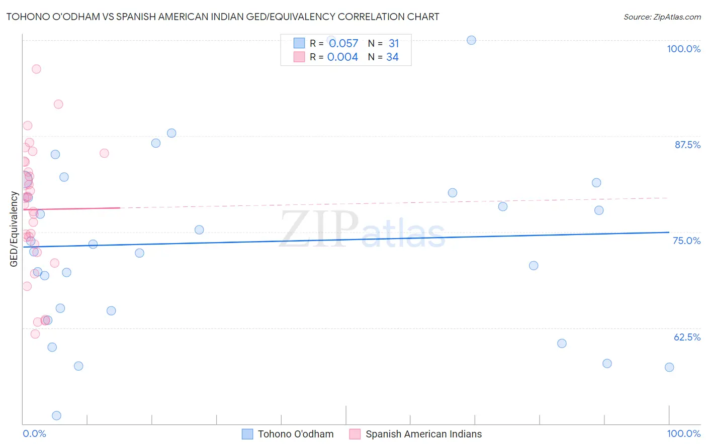 Tohono O'odham vs Spanish American Indian GED/Equivalency