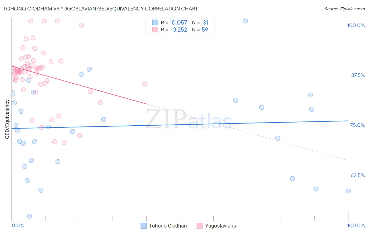 Tohono O'odham vs Yugoslavian GED/Equivalency