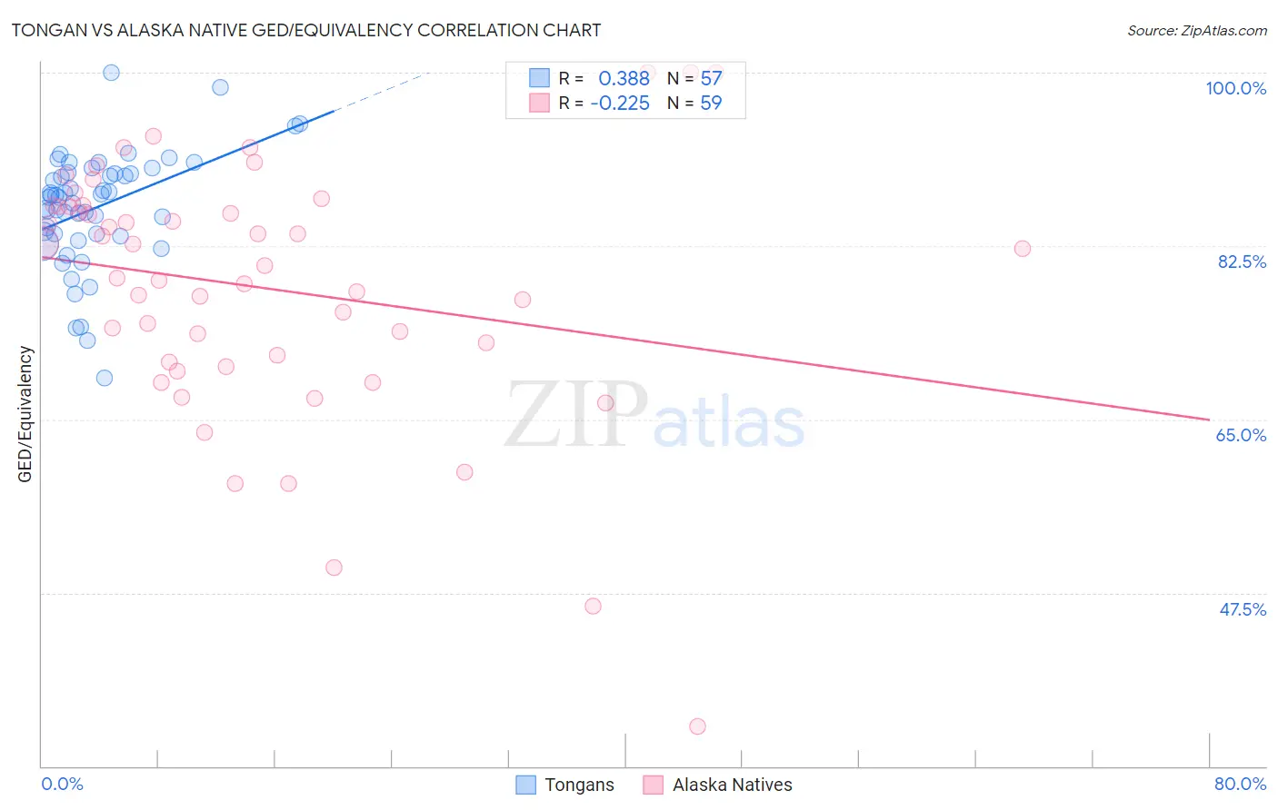 Tongan vs Alaska Native GED/Equivalency