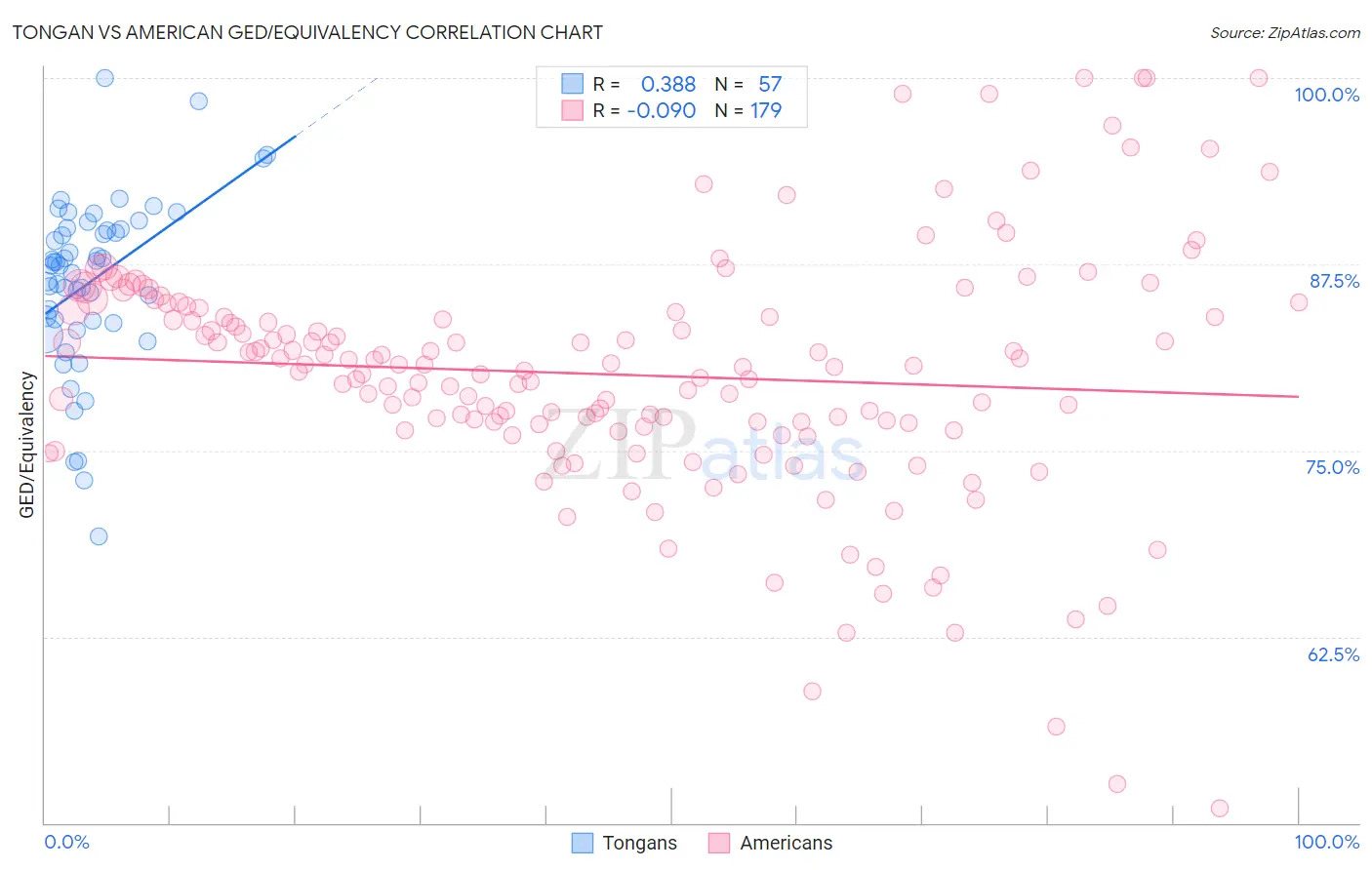 Tongan vs American GED/Equivalency