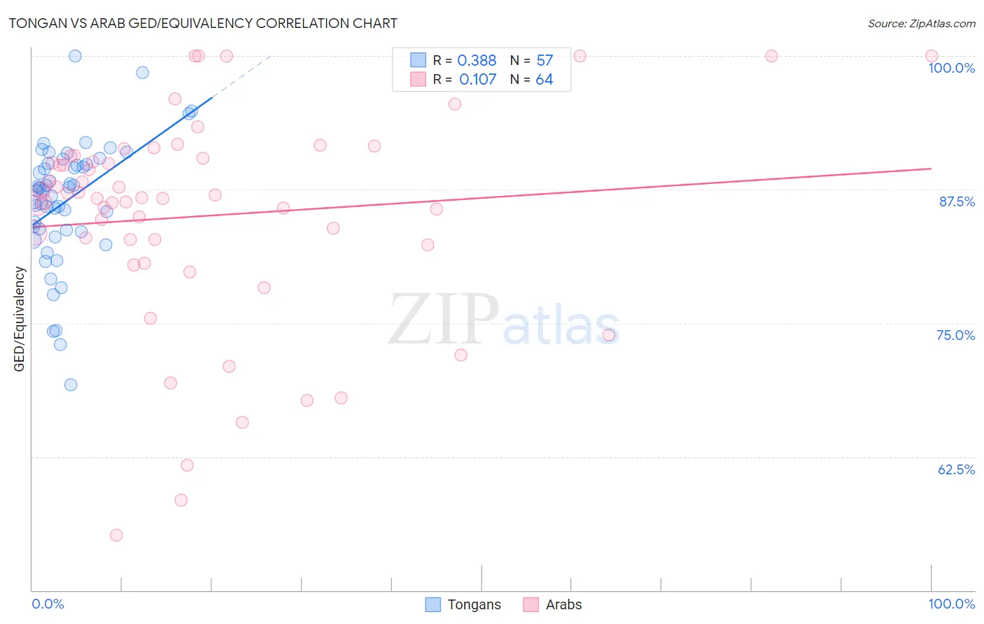 Tongan vs Arab GED/Equivalency