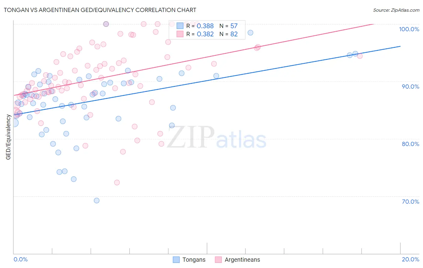 Tongan vs Argentinean GED/Equivalency