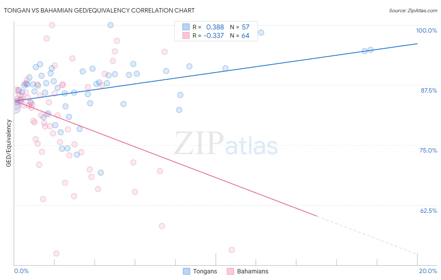 Tongan vs Bahamian GED/Equivalency