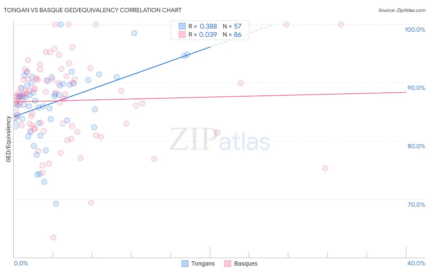 Tongan vs Basque GED/Equivalency