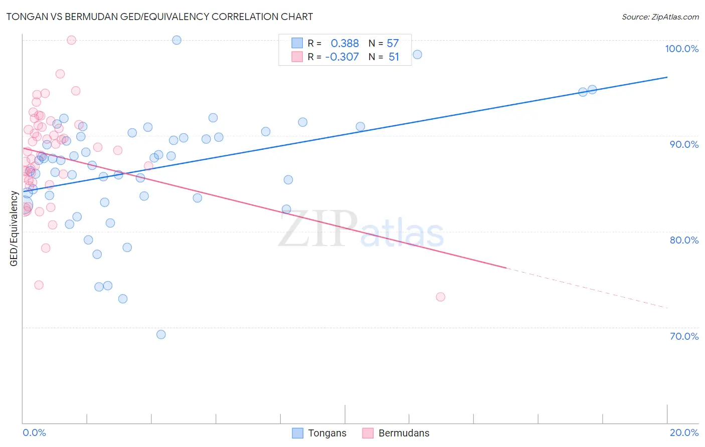 Tongan vs Bermudan GED/Equivalency