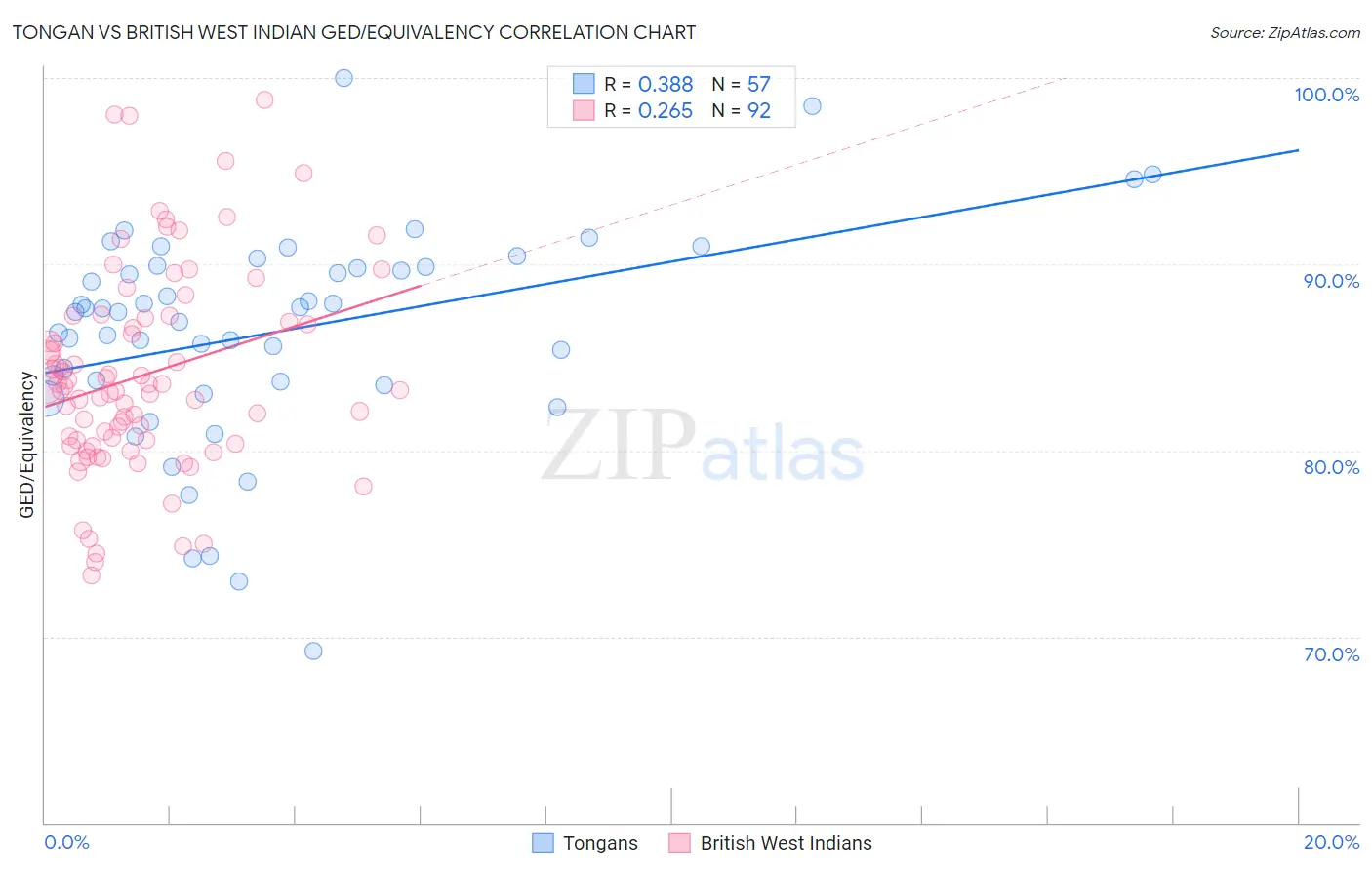 Tongan vs British West Indian GED/Equivalency