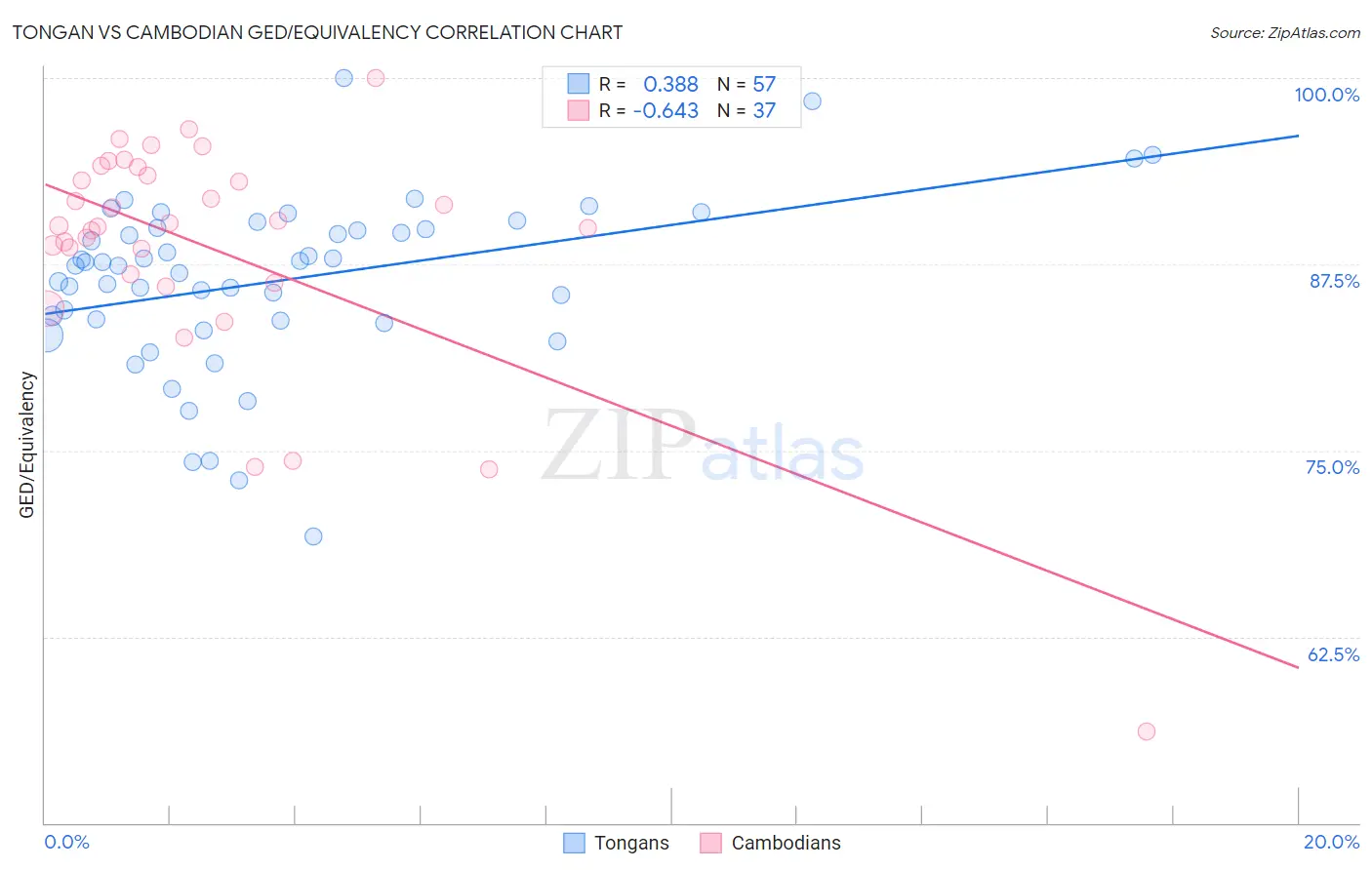 Tongan vs Cambodian GED/Equivalency