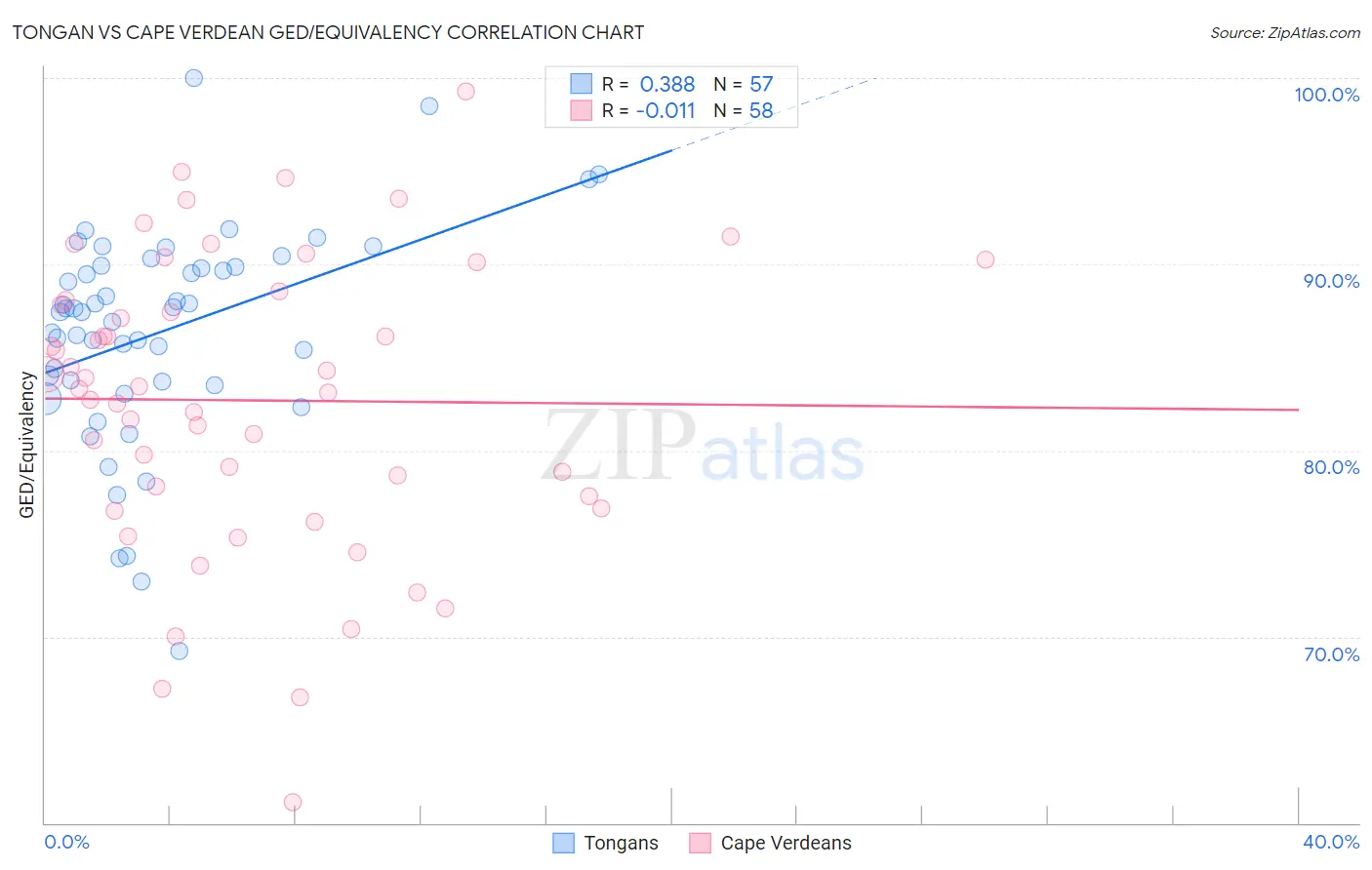 Tongan vs Cape Verdean GED/Equivalency