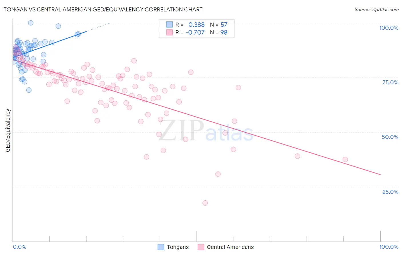 Tongan vs Central American GED/Equivalency