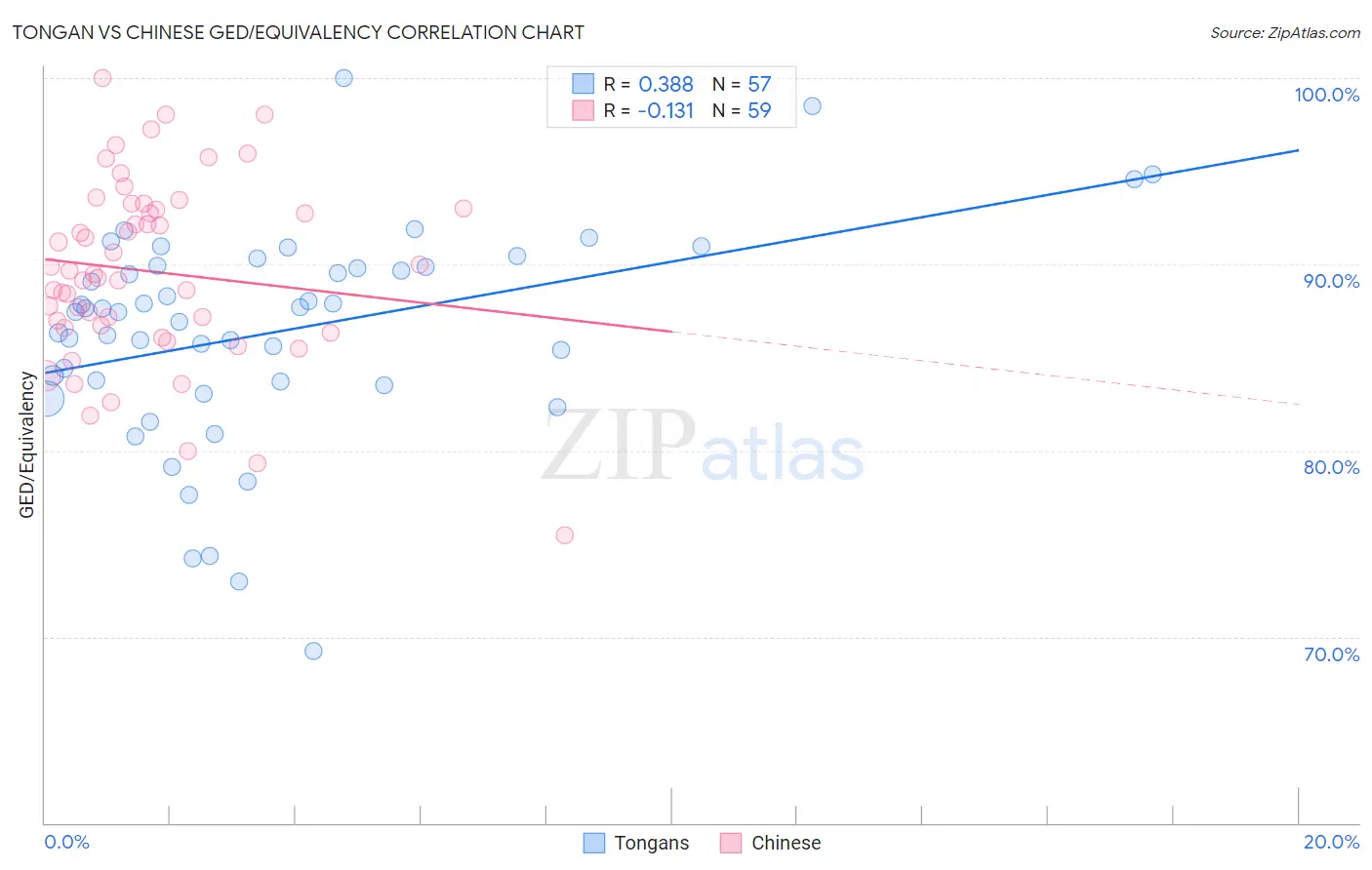 Tongan vs Chinese GED/Equivalency