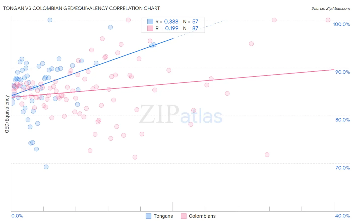 Tongan vs Colombian GED/Equivalency